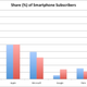 Illustration for article titled Android Surges While the iPhone Stalls Out